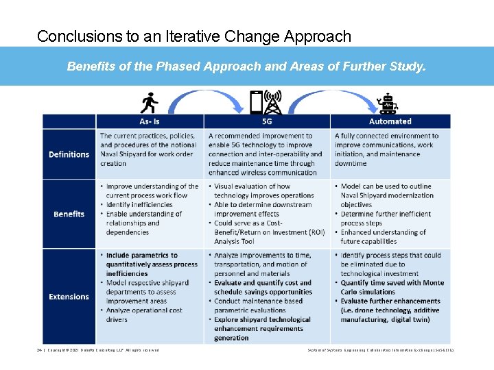 Conclusions to an Iterative Change Approach Benefits of the Phased Approach and Areas of