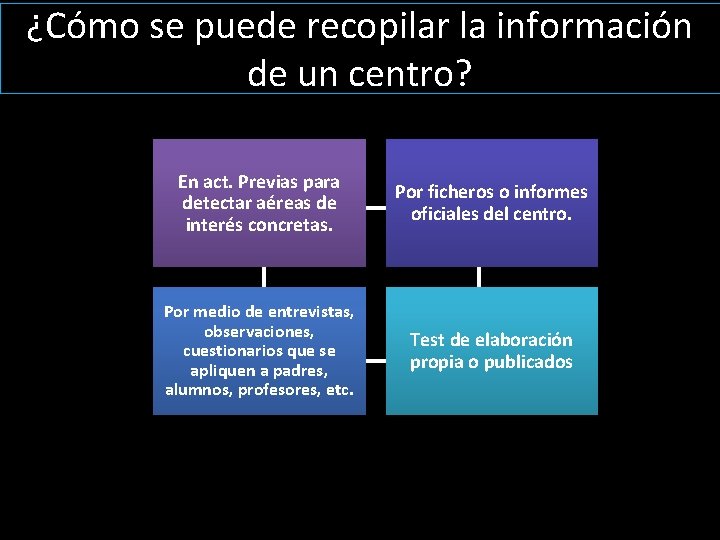 ¿Cómo se puede recopilar la información de un centro? En act. Previas para detectar