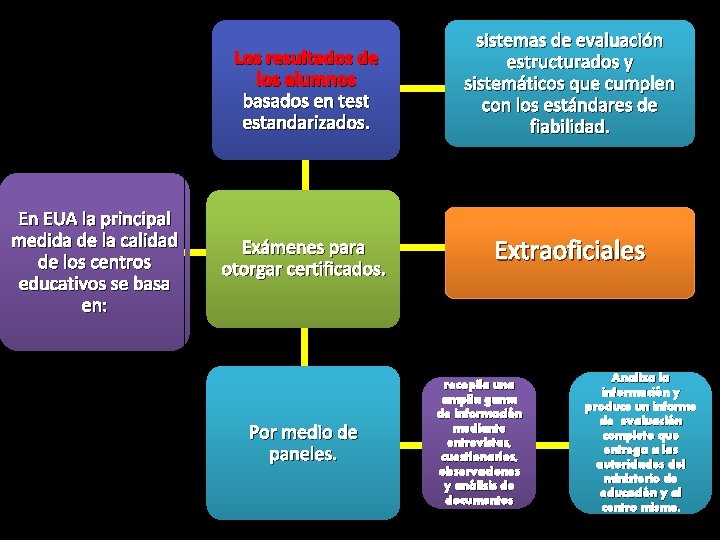 En EUA la principal medida de la calidad de los centros educativos se basa