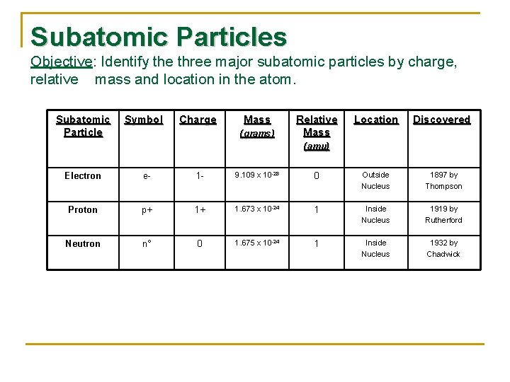 Subatomic Particles Objective: Identify the three major subatomic particles by charge, relative mass and
