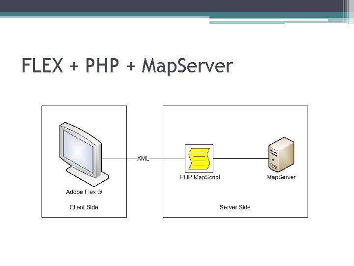 FLEX + PHP + Map. Server 
