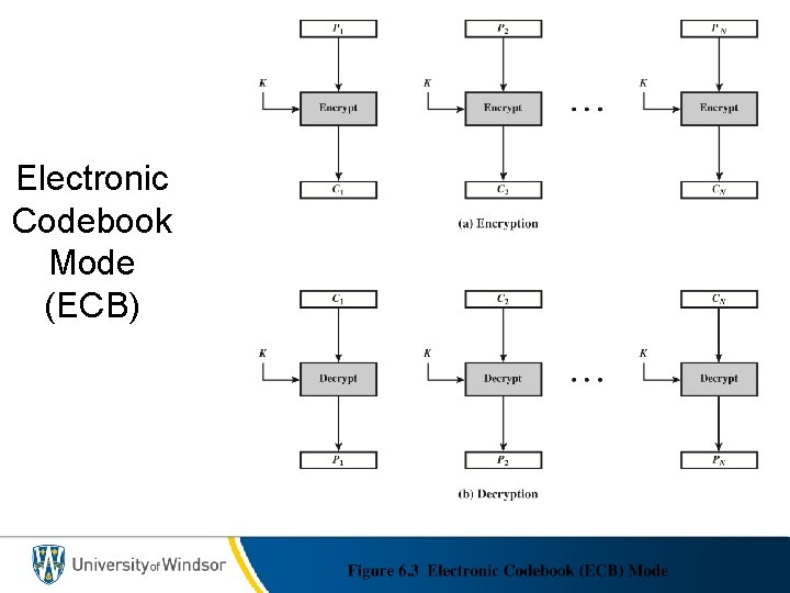 Electronic Codebook Mode (ECB) 