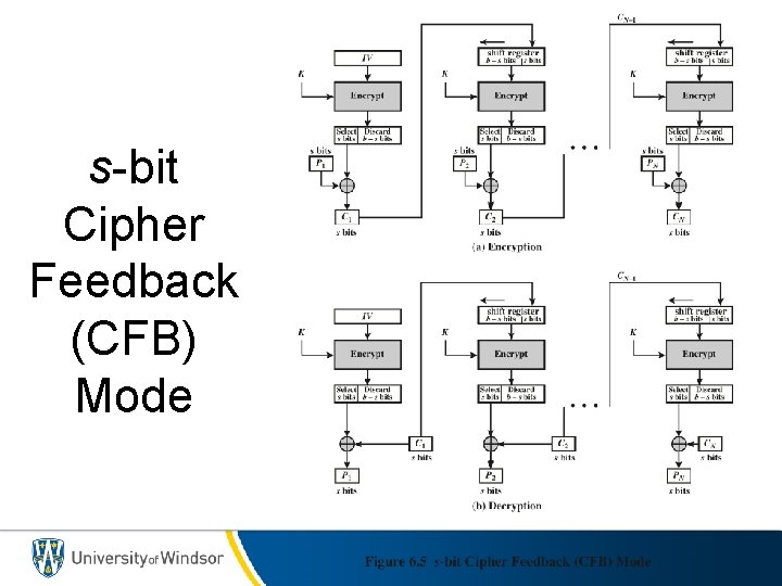 s-bit Cipher Feedback (CFB) Mode 