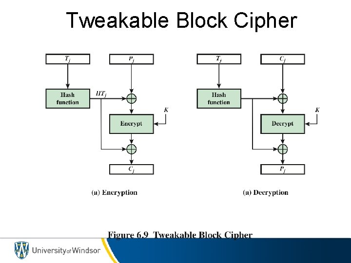 Tweakable Block Cipher 