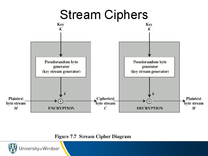 Stream Ciphers 