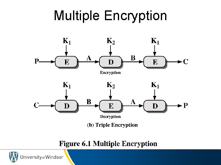 Multiple Encryption 