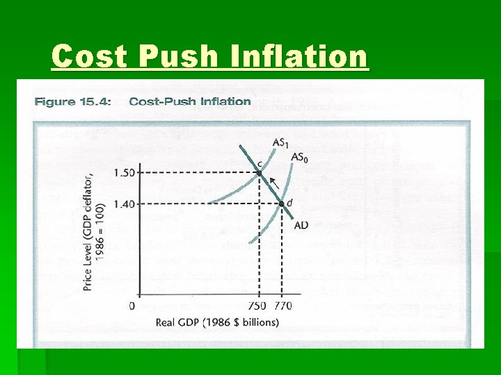 Cost Push Inflation 