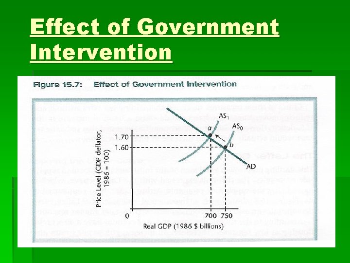 Effect of Government Intervention 