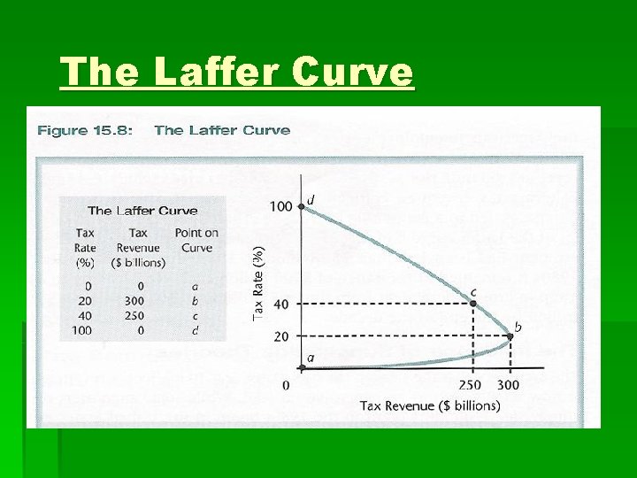 The Laffer Curve 