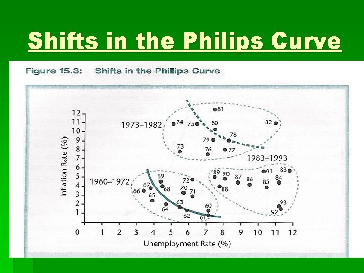 Shifts in the Philips Curve 