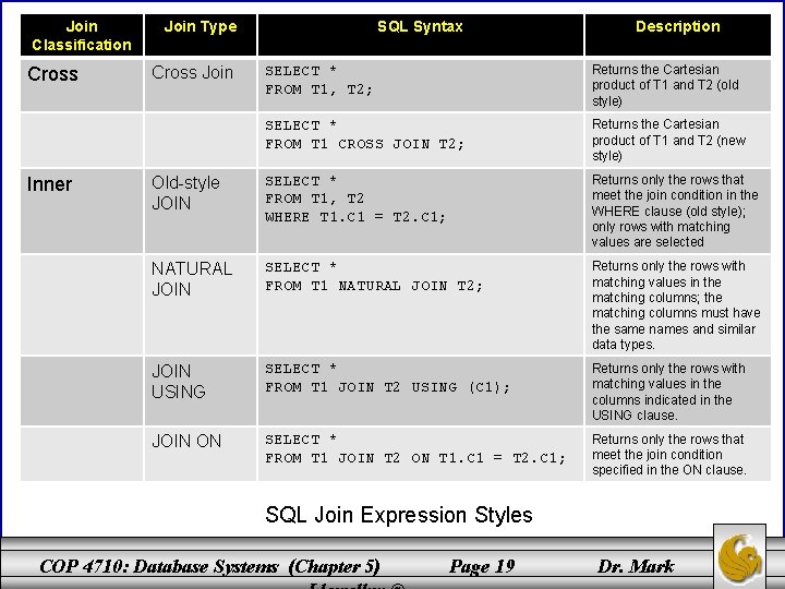 Join Classification Cross Inner Join Type SQL Syntax Description SELECT * FROM T 1,