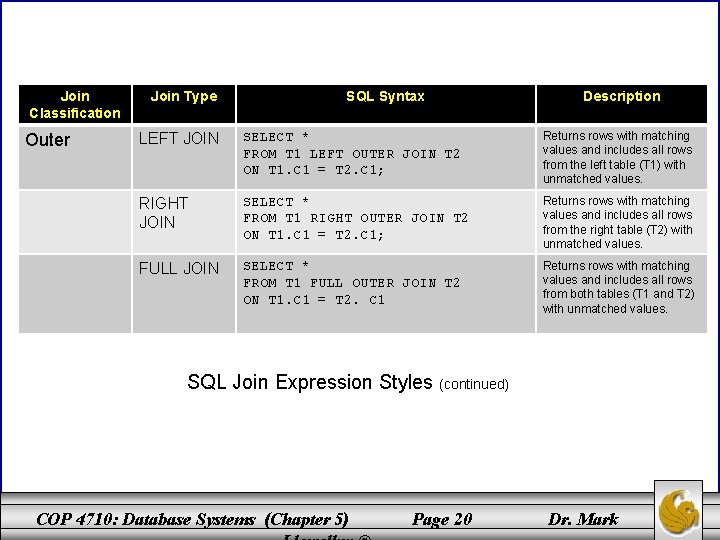 Join Classification Outer Join Type SQL Syntax Description LEFT JOIN SELECT * FROM T