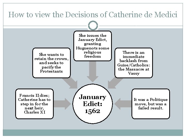 How to view the Decisions of Catherine de Medici She wants to retain the