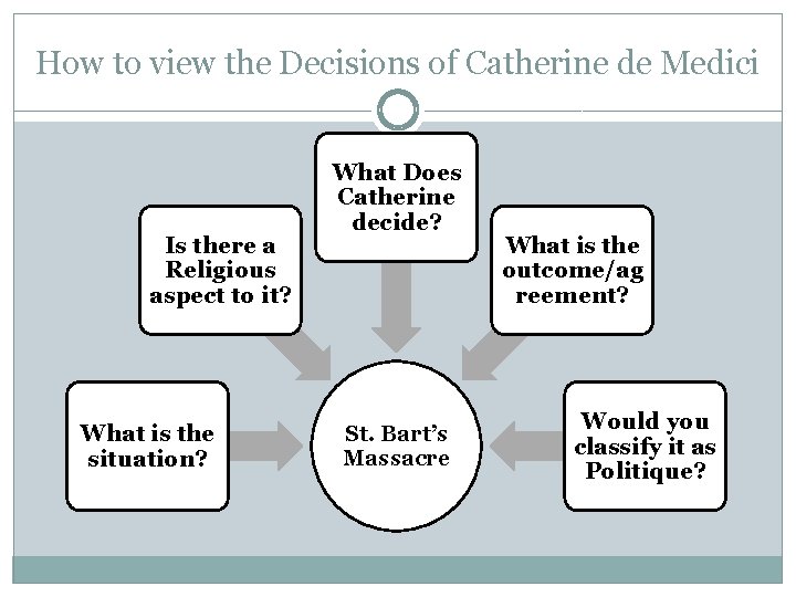 How to view the Decisions of Catherine de Medici Is there a Religious aspect
