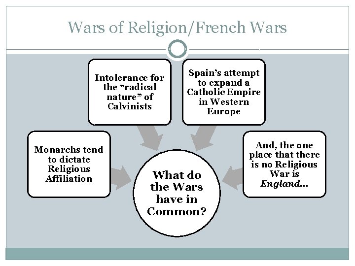 Wars of Religion/French Wars Intolerance for the “radical nature” of Calvinists Monarchs tend to