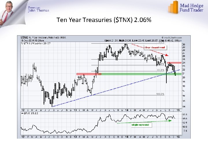 Ten Year Treasuries ($TNX) 2. 06% 