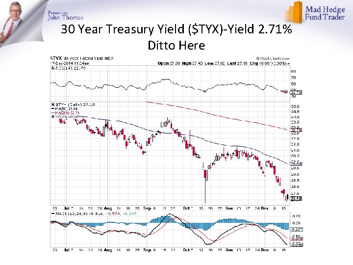 30 Year Treasury Yield ($TYX)-Yield 2. 71% Ditto Here 