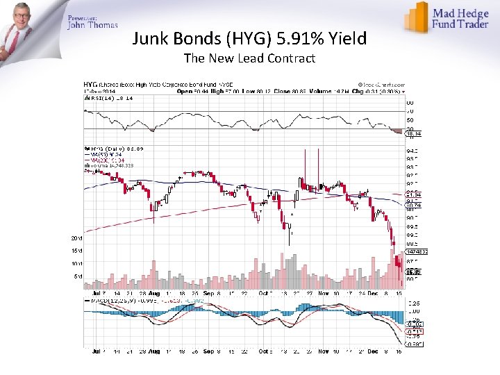 Junk Bonds (HYG) 5. 91% Yield The New Lead Contract 