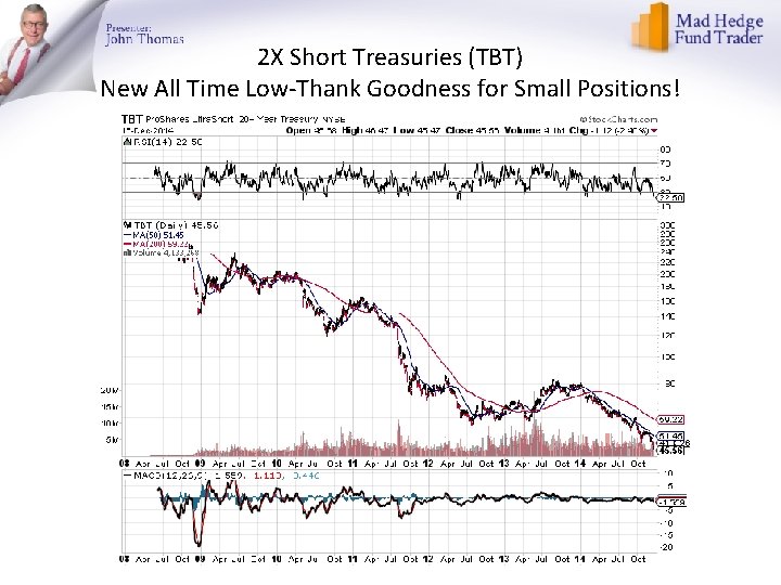 2 X Short Treasuries (TBT) New All Time Low-Thank Goodness for Small Positions! 