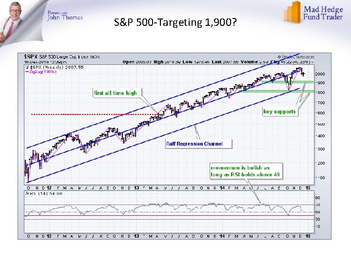 S&P 500 -Targeting 1, 900? 