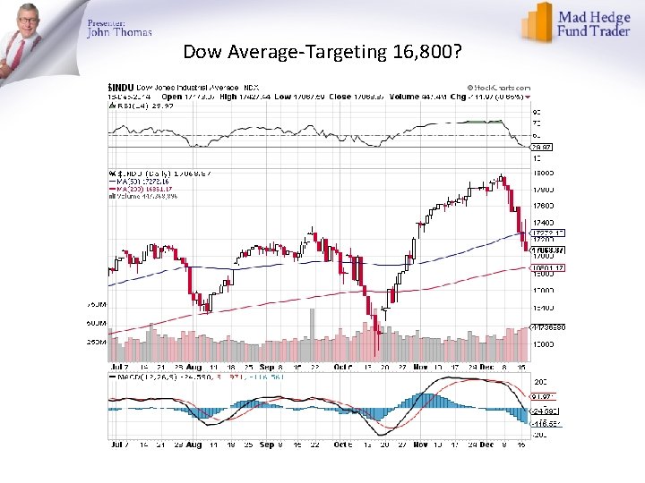 Dow Average-Targeting 16, 800? 