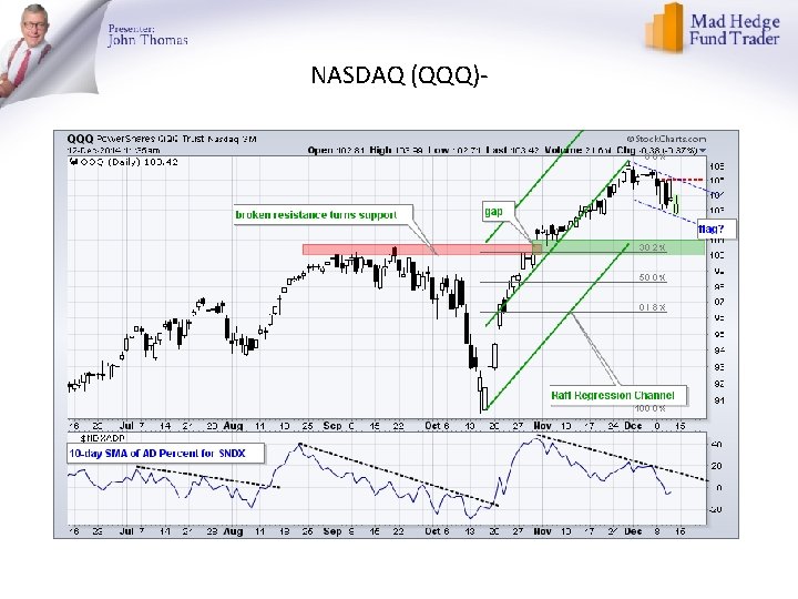 NASDAQ (QQQ)- 