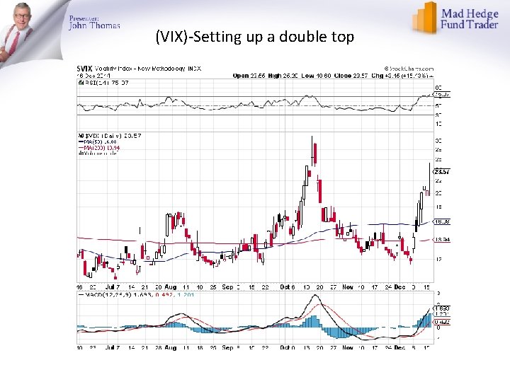 (VIX)-Setting up a double top 