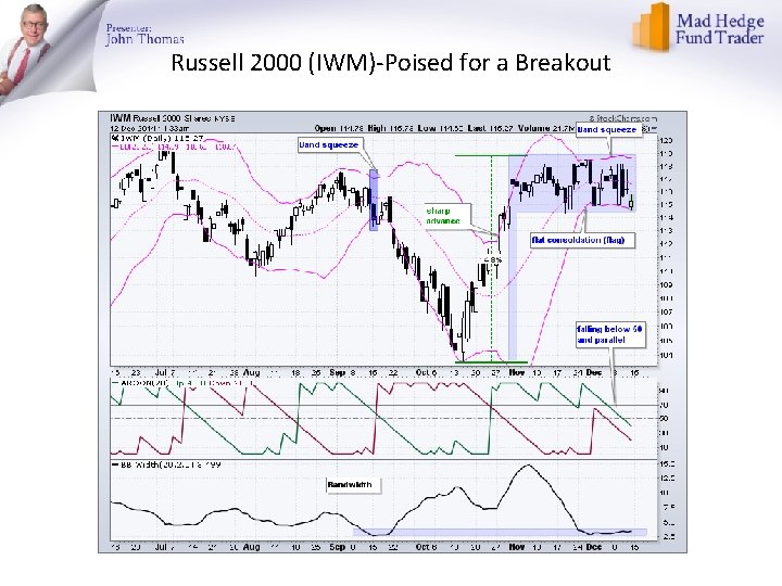 Russell 2000 (IWM)-Poised for a Breakout 