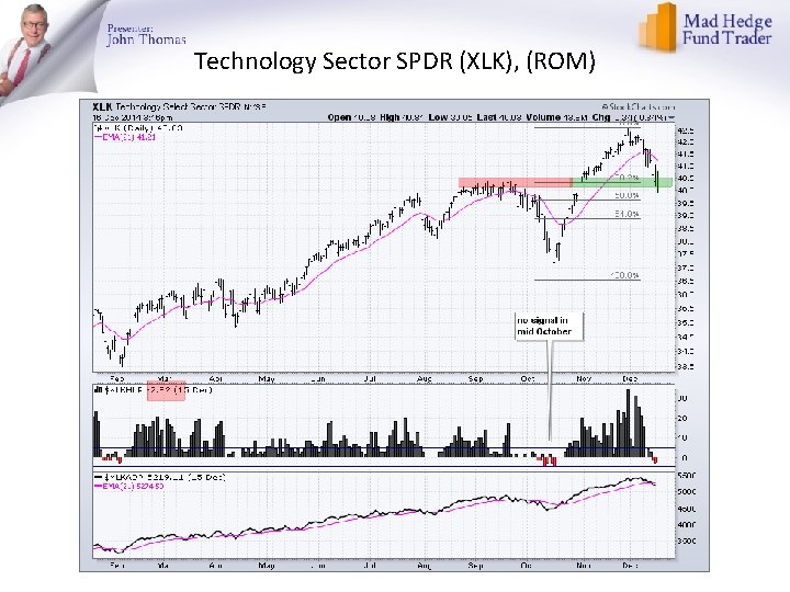 Technology Sector SPDR (XLK), (ROM) 