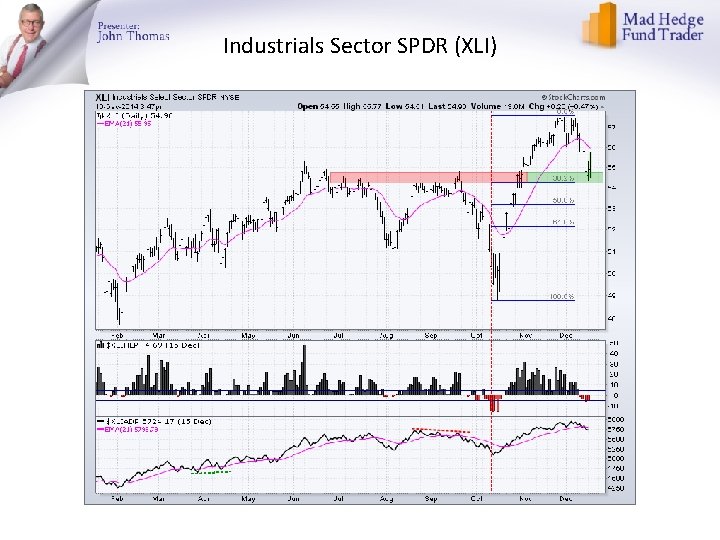 Industrials Sector SPDR (XLI) 