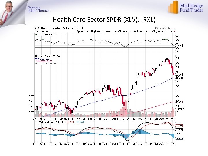 Health Care Sector SPDR (XLV), (RXL) 