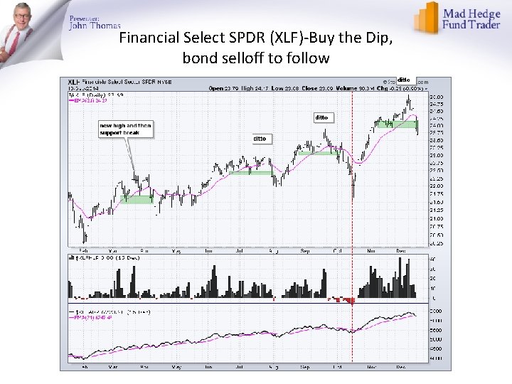 Financial Select SPDR (XLF)-Buy the Dip, bond selloff to follow 