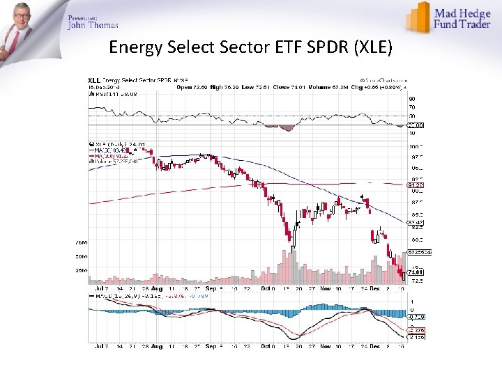 Energy Select Sector ETF SPDR (XLE) 