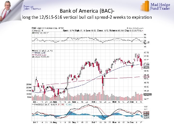 Bank of America (BAC)- long the 12/$15 -$16 vertical bull call spread-2 weeks to