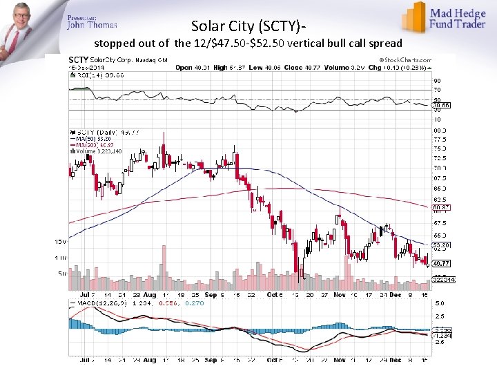 Solar City (SCTY)- stopped out of the 12/$47. 50 -$52. 50 vertical bull call
