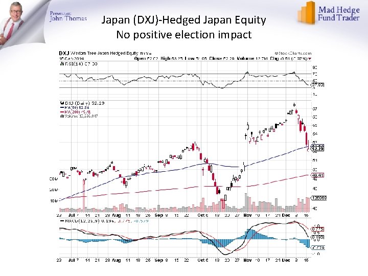 Japan (DXJ)-Hedged Japan Equity No positive election impact 