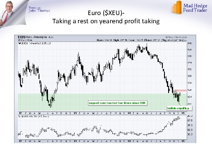 Euro ($XEU)Taking a rest on yearend profit taking 