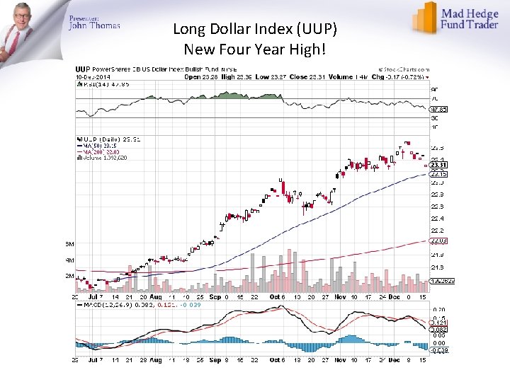 Long Dollar Index (UUP) New Four Year High! 