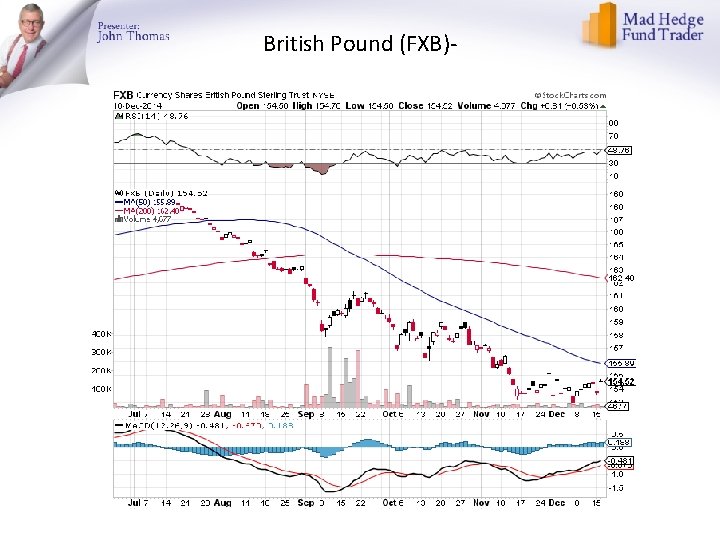 British Pound (FXB)- 