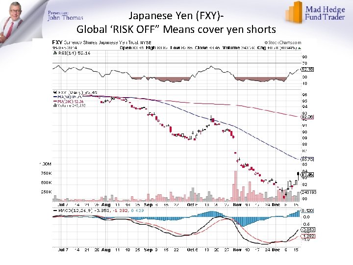Japanese Yen (FXY)Global ‘RISK OFF” Means cover yen shorts 