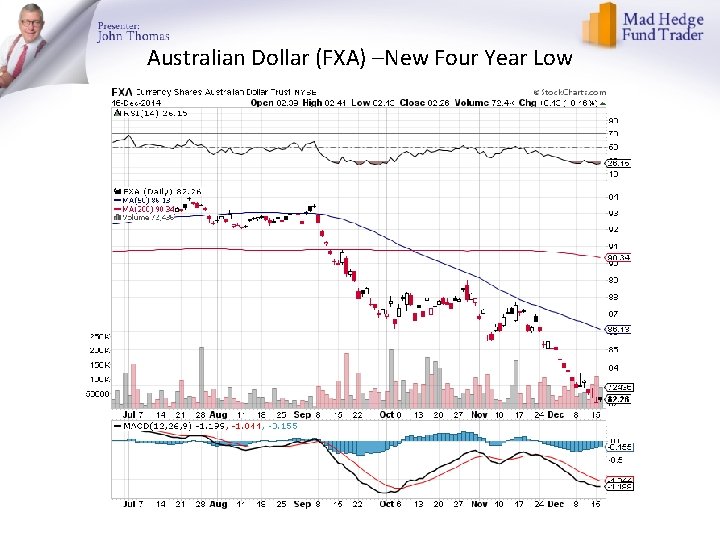 Australian Dollar (FXA) –New Four Year Low 