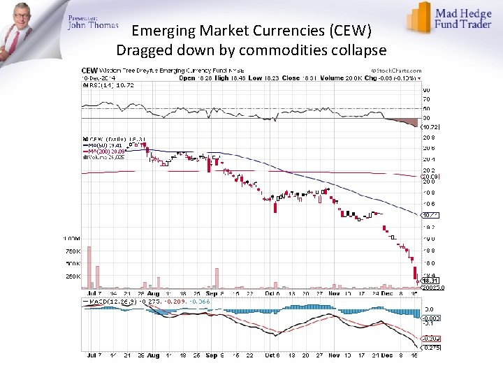 Emerging Market Currencies (CEW) Dragged down by commodities collapse 