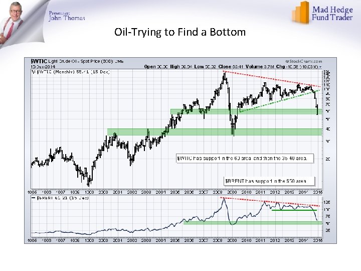 Oil-Trying to Find a Bottom 