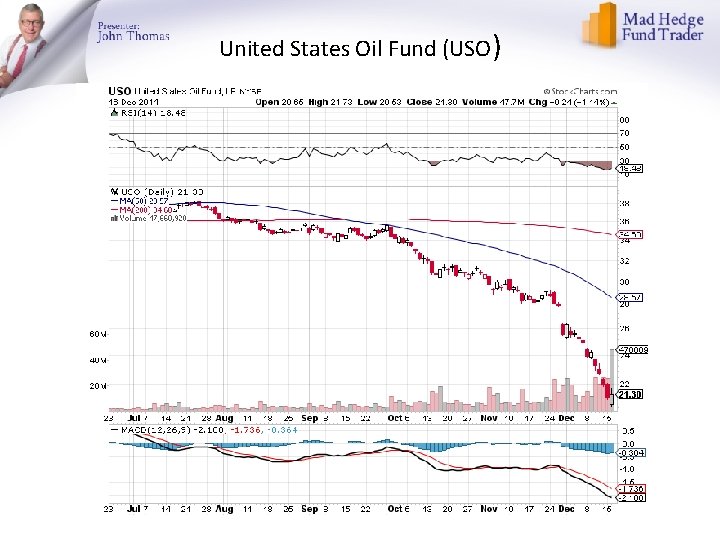 United States Oil Fund (USO) 