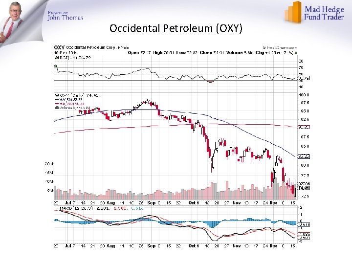 Occidental Petroleum (OXY) 