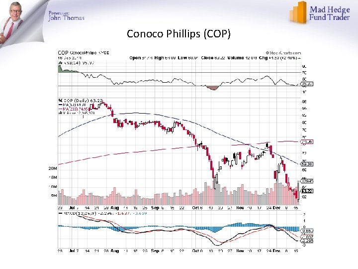 Conoco Phillips (COP) 