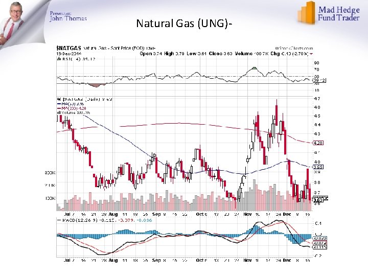 Natural Gas (UNG)- 