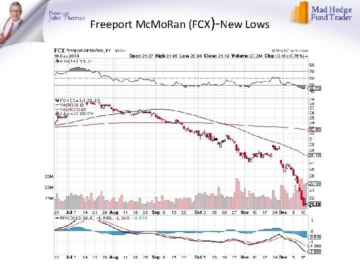 Freeport Mc. Mo. Ran (FCX)-New Lows 