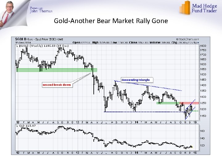 Gold-Another Bear Market Rally Gone 