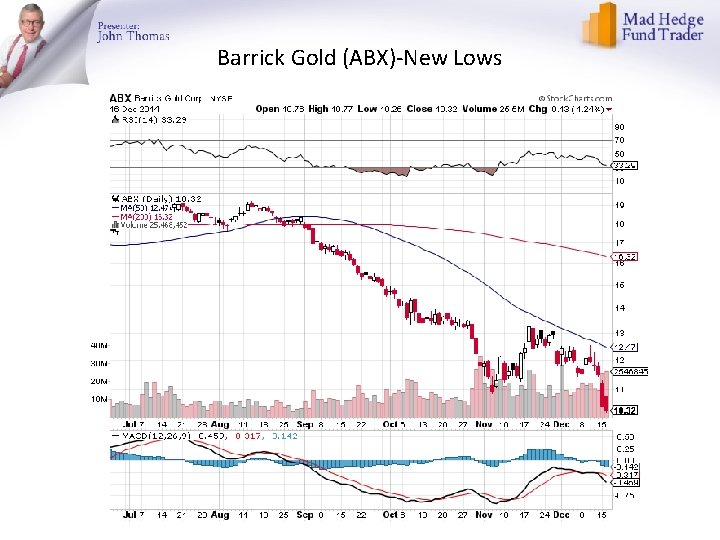 Barrick Gold (ABX)-New Lows 